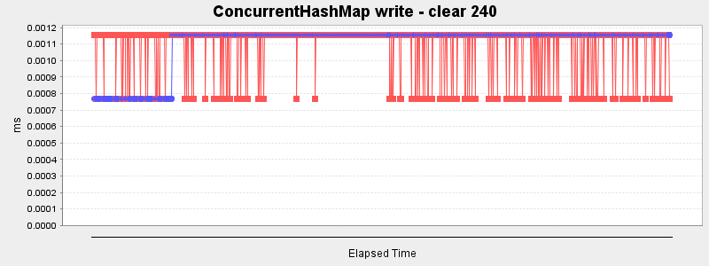 ConcurrentHashMap write - clear 240
